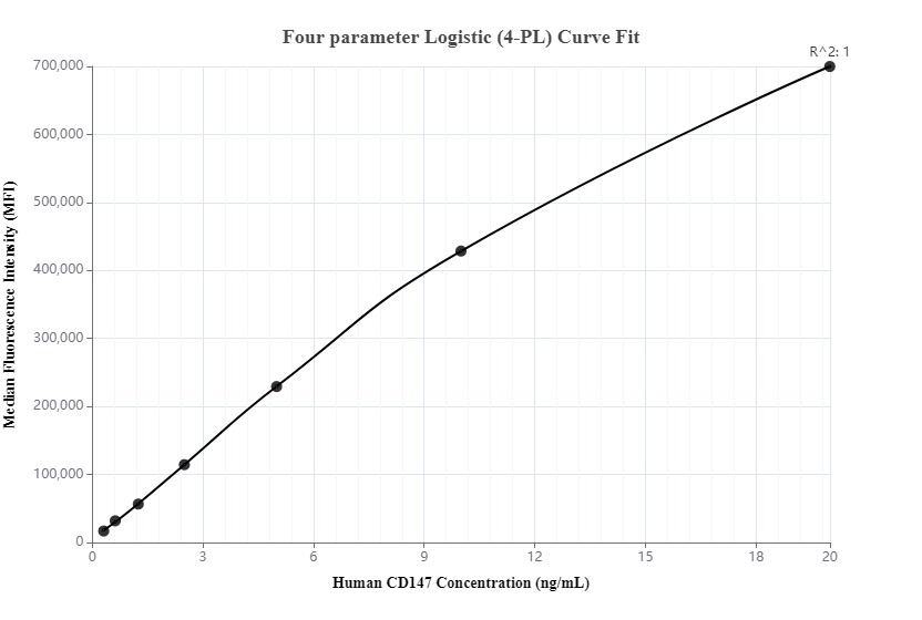 Cytometric bead array standard curve of MP00004-2